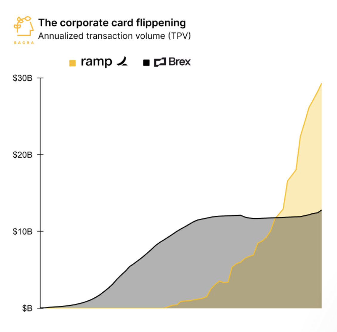 Graph showing Ramp's market share in the corporate card market